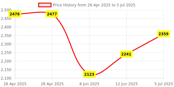 industrybuying.com ANALOG DEVICES Serial Communications RS485 TXRX, 250KBPS, 5.25V, SSOP-28, MAX3158CAI+ analog devices Price History Graph from 26 Apr 2025 to 5 Jul 2025
