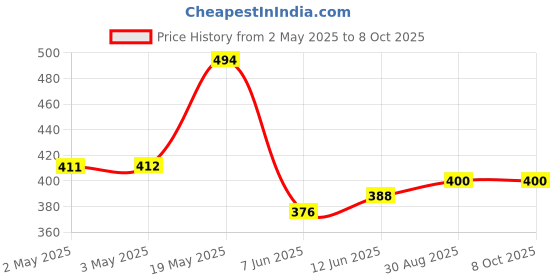 industrybuying.com ANALOG DEVICES Serial Communications RS485 TXRX, 370KBPS, 5.5V, NSOIC-8, MAX14781EESA+ analog devices Price History Graph from 2 May 2025 to 8 Oct 2025