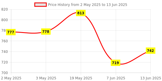 industrybuying.com ANALOG DEVICES Serial Communications RS485 TXRX, 40MBPS, 3.6V, NSOIC-8, MAX14840EASA+ analog devices Price History Graph from 2 May 2025 to 13 Jun 2025