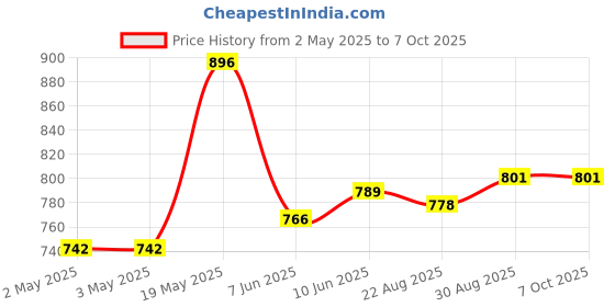 industrybuying.com ANALOG DEVICES Serial Communications RS485 TXRX, 40MBPS, 3.6V, NSOIC-8, MAX14841EASA+ analog devices Price History Graph from 2 May 2025 to 7 Oct 2025