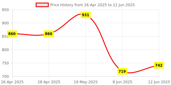 industrybuying.com ANALOG DEVICES Serial Communications RS485 TXRX, 40MBPS, 3.6V, TDFN-8, MAX14841EATA+T analog devices Price History Graph from 26 Apr 2025 to 12 Jun 2025