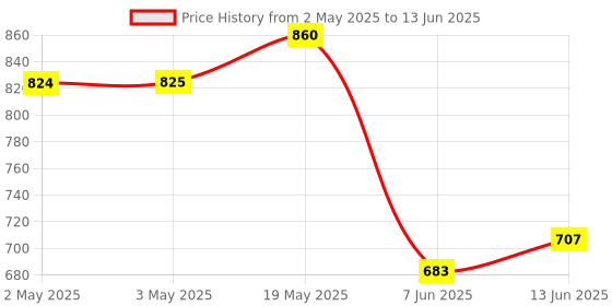 industrybuying.com ANALOG DEVICES Serial Communications RS485 TXRX, 500KBPS, 28V, NSOIC-8, MAX13410EESA+ analog devices Price History Graph from 2 May 2025 to 13 Jun 2025