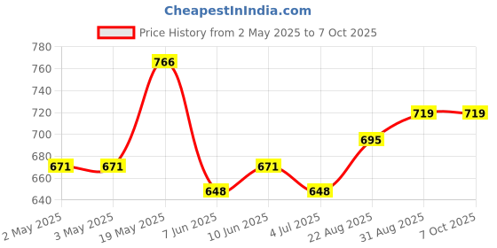 industrybuying.com ANALOG DEVICES Serial Communications RS485 TXRX, 500KBPS, 28V, NSOIC-8, MAX13412EESA+ analog devices Price History Graph from 2 May 2025 to 6 Oct 2025