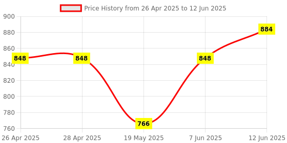 industrybuying.com ANALOG DEVICES Serial Communications RS485 TXRX, 500KBPS, 5.5V, NSOIC-14, MAX13432EESD+ analog devices Price History Graph from 26 Apr 2025 to 12 Jun 2025