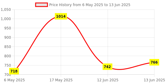industrybuying.com ANALOG DEVICES Serial Communications RS485 TXRX, 500KBPS, 5.5V, NSOIC-14, MAX13432EESD+T analog devices Price History Graph from 6 May 2025 to 13 Jun 2025