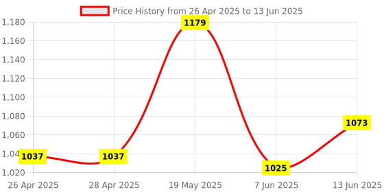 industrybuying.com ANALOG DEVICES Serial Communications RS485 TXRX, 500KBPS, 5.5V, NSOIC-14, MAX13448EESD+ analog devices Price History Graph from 26 Apr 2025 to 13 Jun 2025
