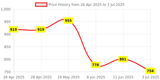 industrybuying.com ANALOG DEVICES Serial Communications RS485 TXRX, 500KBPS, 5.5V, TDFN-10, MAX13430EETB+T analog devices Price History Graph from 26 Apr 2025 to 3 Jul 2025