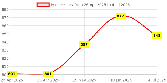 industrybuying.com ANALOG DEVICES Serial Communications RS485 TXRX, 500KBPS, 5.5V, UMAX-10, MAX13430EEUB+ analog devices Price History Graph from 26 Apr 2025 to 4 Jul 2025