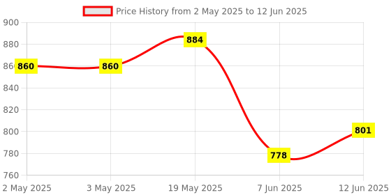 industrybuying.com ANALOG DEVICES Serial Communications RS485/422 TRANSCEIVE, 2.5MBPS, 8SOIC, MAX3486CSA+ analog devices Price History Graph from 2 May 2025 to 12 Jun 2025