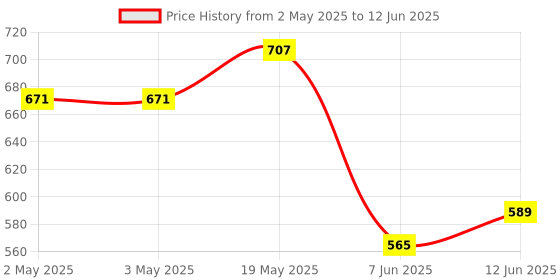 industrybuying.com ANALOG DEVICES Serial Communications RS485/422 TRANSCEIVER, 10MBPS, 8SOIC, MAX3088CSA+ analog devices Price History Graph from 2 May 2025 to 12 Jun 2025