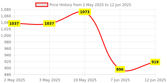 industrybuying.com ANALOG DEVICES Serial Communications RS485/422 TRANSCEIVER, 10MBPS, 8SOIC, MAX3488ESA+ analog devices Price History Graph from 2 May 2025 to 12 Jun 2025