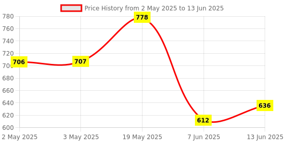 industrybuying.com ANALOG DEVICES Serial Communications RS485/422 TRANSCEIVER, 115KBPS, 8SOIC, MAX3082ECSA+ analog devices Price History Graph from 2 May 2025 to 13 Jun 2025