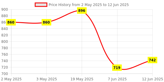 industrybuying.com ANALOG DEVICES Serial Communications RS485/RS422 TRANSCEIVER, 3082, DIP8, MAX3082CPA+ analog devices Price History Graph from 2 May 2025 to 12 Jun 2025