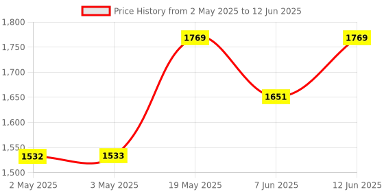 industrybuying.com ANALOG DEVICES Serial Communications TRANCEIVER QUAD RS232, SOIC24, 238, MAX238CWG+ analog devices Price History Graph from 2 May 2025 to 12 Jun 2025