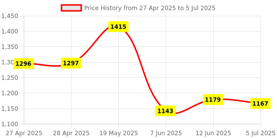 industrybuying.com ANALOG DEVICES Serial Communications TRANCEIVER, RS-232, 3V TO 5.5V, SMD, MAX3225ECAP+ analog devices Price History Graph from 27 Apr 2025 to 5 Jul 2025