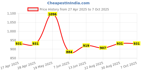 industrybuying.com ANALOG DEVICES Serial Communications TRANCEIVER, RS-232, 5V, 0.1UF, 221, MAX221EEAE+ analog devices Price History Graph from 27 Apr 2025 to 7 Oct 2025