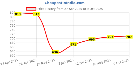 industrybuying.com ANALOG DEVICES Serial Communications TRANCEIVER, RS-232, TSSOP16, 221, MAX221ECUE+ analog devices Price History Graph from 27 Apr 2025 to 8 Oct 2025