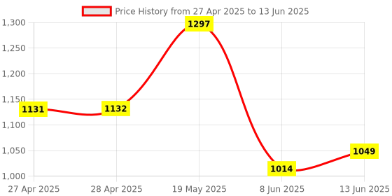 industrybuying.com ANALOG DEVICES Serial Communications TRANCEIVER, RS-485/422, 3.3V, 3070, MAX3070EESD+ analog devices Price History Graph from 27 Apr 2025 to 13 Jun 2025