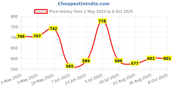 industrybuying.com ANALOG DEVICES Serial Communications TRANCEIVER RS-485/RS-422, SMD, 3085, MAX3085CSA+ analog devices Price History Graph from 2 May 2025 to 8 Oct 2025