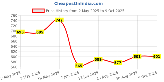 industrybuying.com ANALOG DEVICES Serial Communications TRANCEIVER RS-485/RS-423, SMD, 3086, MAX3086CSD+ analog devices Price History Graph from 2 May 2025 to 5 Oct 2025