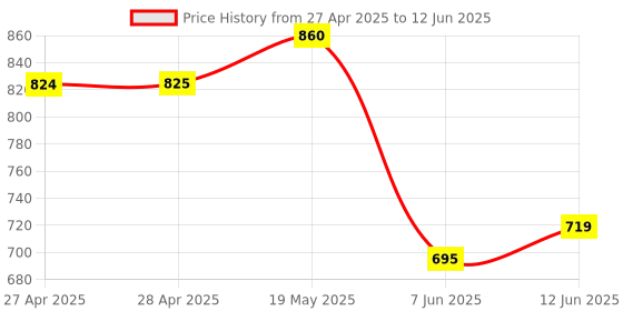 industrybuying.com ANALOG DEVICES Serial Communications TRANCEIVER, RS485/422, L-POWER, 1487, MAX1487ECSA+ analog devices Price History Graph from 27 Apr 2025 to 12 Jun 2025