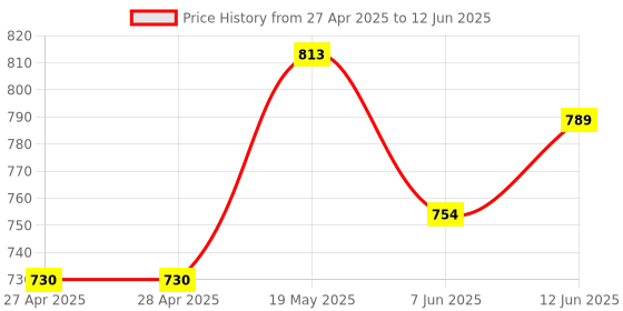 industrybuying.com ANALOG DEVICES Serial Communications TRANCEIVER, RS485/422, PROESD, 3085, MAX3085EESA+ analog devices Price History Graph from 27 Apr 2025 to 12 Jun 2025