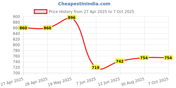industrybuying.com ANALOG DEVICES Serial Communications TRANCEIVER, RS485/422, PROESD, 3089, MAX3089ESD+ analog devices Price History Graph from 27 Apr 2025 to 6 Oct 2025