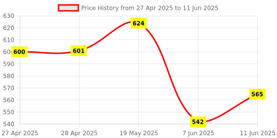 industrybuying.com ANALOG DEVICES Serial Communications TRANCEIVER, RS485/422, PROESD, SMD, MAX3080CSD+ analog devices Price History Graph from 27 Apr 2025 to 11 Jun 2025