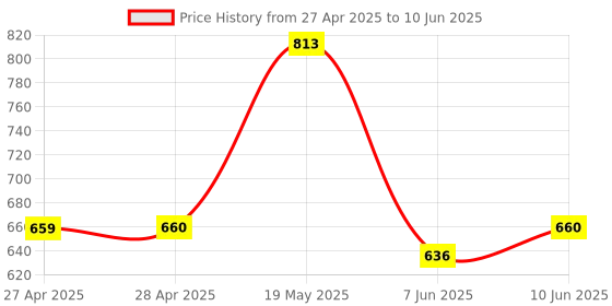 industrybuying.com ANALOG DEVICES Serial Communications TRANCEIVER, RS485/422, PROESD, SMD, MAX3080ECSD+ analog devices Price History Graph from 27 Apr 2025 to 10 Jun 2025