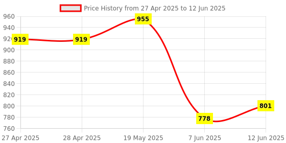industrybuying.com ANALOG DEVICES Serial Communications TRANCEIVER, RS485/422, PROESD, SMD, MAX3080EESD+ analog devices Price History Graph from 27 Apr 2025 to 12 Jun 2025