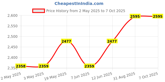 industrybuying.com ANALOG DEVICES Serial Communications TRANSCEIVE 232 485 422, SMD, 3160, MAX3160CAP+ analog devices Price History Graph from 2 May 2025 to 7 Oct 2025