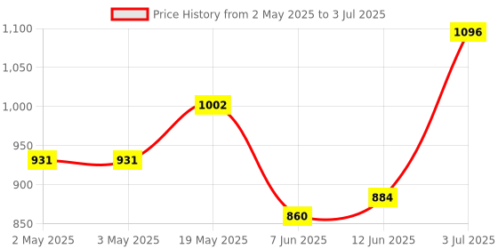 industrybuying.com ANALOG DEVICES Serial Communications TRANSCEIVE, SHUTDOWN, 3221, SSOP16, MAX3221EAE+ analog devices Price History Graph from 2 May 2025 to 3 Jul 2025