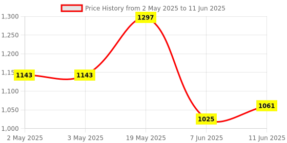 industrybuying.com ANALOG DEVICES Serial Communications TRANSCEIVE, SHUTDOWN, 3221, SSOP16, MAX3221EEAE+ analog devices Price History Graph from 2 May 2025 to 11 Jun 2025