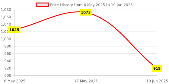 industrybuying.com ANALOG DEVICES Serial Communications TRANSCEIVE, SHUTDOWN, 3223, SSOP20, MAX3223CAP+ analog devices Price History Graph from 6 May 2025 to 10 Jun 2025