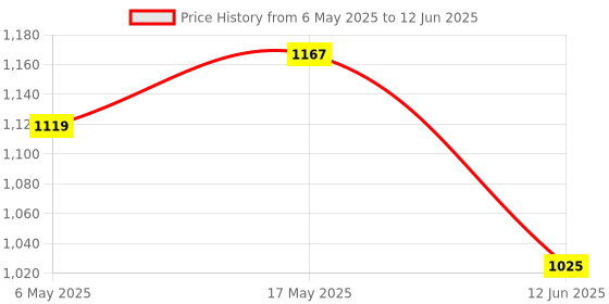 industrybuying.com ANALOG DEVICES Serial Communications TRANSCEIVER DUAL RS232, SMD, SOIC18, MAX222CWN+ analog devices Price History Graph from 6 May 2025 to 12 Jun 2025