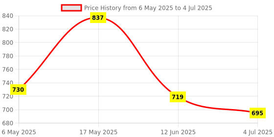 industrybuying.com ANALOG DEVICES Serial Communications TRANSCEIVER, FUL DUPX, RS485/RS422, 14SO, MAX489ECSD+ analog devices Price History Graph from 6 May 2025 to 4 Jul 2025