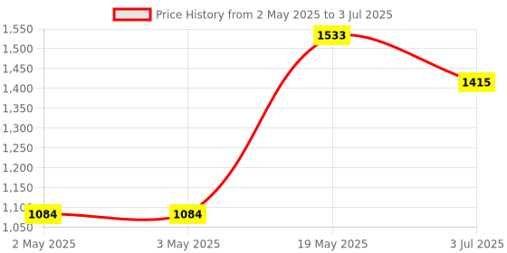 industrybuying.com ANALOG DEVICES Serial Communications TRANSCEIVER QUAD RS232, SMD, SOIC24, MAX208CWG+ analog devices Price History Graph from 2 May 2025 to 3 Jul 2025