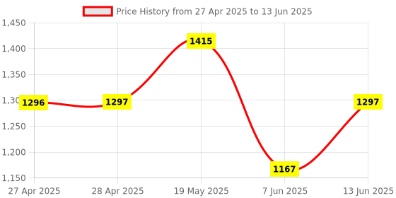 industrybuying.com ANALOG DEVICES Serial Communications TRANSCEIVER, RS-232, 15KV ESD, 3381, MAX3381ECUP+ analog devices Price History Graph from 27 Apr 2025 to 13 Jun 2025