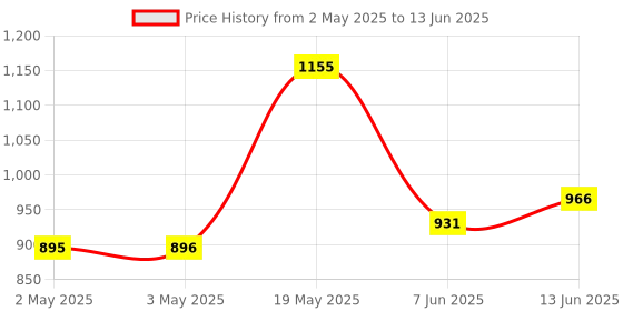 industrybuying.com ANALOG DEVICES Serial Communications TRANSCEIVER RS-232, 3232, SOIC16, MAX3232CSE+ analog devices Price History Graph from 2 May 2025 to 13 Jun 2025