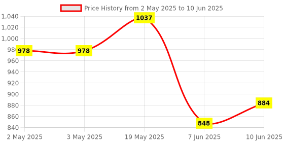 industrybuying.com ANALOG DEVICES Serial Communications TRANSCEIVER RS-232, 3232, SOIC16, MAX3232CWE+ analog devices Price History Graph from 2 May 2025 to 10 Jun 2025