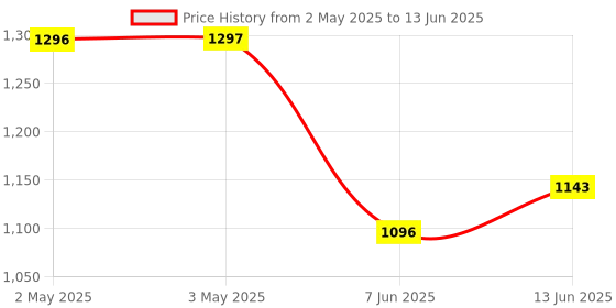 industrybuying.com ANALOG DEVICES Serial Communications TRANSCEIVER RS-232, 3232, SOIC16, MAX3232ECWE+ analog devices Price History Graph from 2 May 2025 to 13 Jun 2025