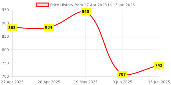industrybuying.com ANALOG DEVICES Serial Communications TRANSCEIVER, RS-232, 3311, MSOP10, MAX3311EEUB+ analog devices Price History Graph from 27 Apr 2025 to 13 Jun 2025