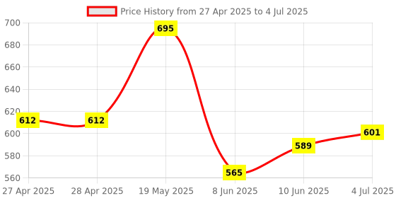 industrybuying.com ANALOG DEVICES Serial Communications TRANSCEIVER, RS-232, 3313, MSOP10, MAX3313ECUB+ analog devices Price History Graph from 27 Apr 2025 to 4 Jul 2025