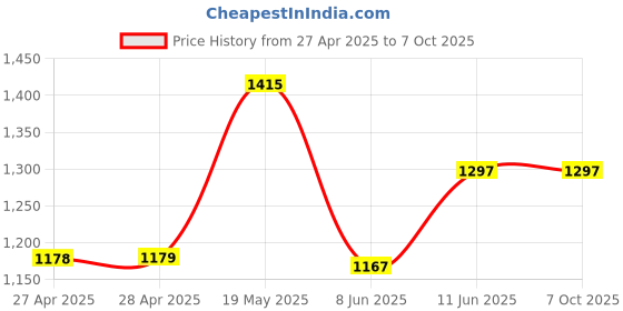 industrybuying.com ANALOG DEVICES Serial Communications TRANSCEIVER, RS-232, 3V - 5.5V, SMD, MAX3380ECUP+ analog devices Price History Graph from 27 Apr 2025 to 7 Oct 2025