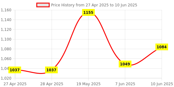 industrybuying.com ANALOG DEVICES Serial Communications TRANSCEIVER, RS-232, 3V - 5V, 3222, MAX3222EAP+ analog devices Price History Graph from 27 Apr 2025 to 10 Jun 2025