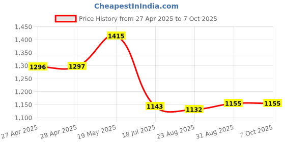 industrybuying.com ANALOG DEVICES Serial Communications TRANSCEIVER, RS-232, 3V - 5V, 3223, MAX3223ECAP+ analog devices Price History Graph from 27 Apr 2025 to 6 Oct 2025