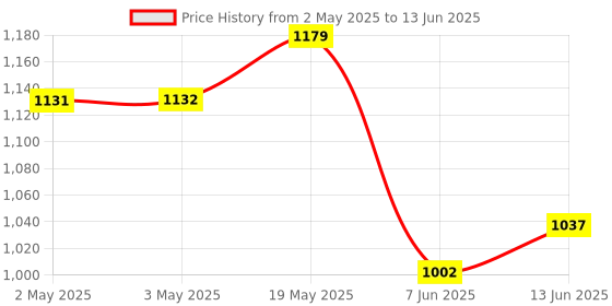 industrybuying.com ANALOG DEVICES Serial Communications TRANSCEIVER, RS-485/422, 15KV, 491, MAX491EESD+ analog devices Price History Graph from 2 May 2025 to 13 Jun 2025