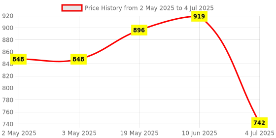 industrybuying.com ANALOG DEVICES Serial Communications TRANSCEIVER RS-485/422, DIP8, 488, MAX488CPA+ analog devices Price History Graph from 2 May 2025 to 4 Jul 2025