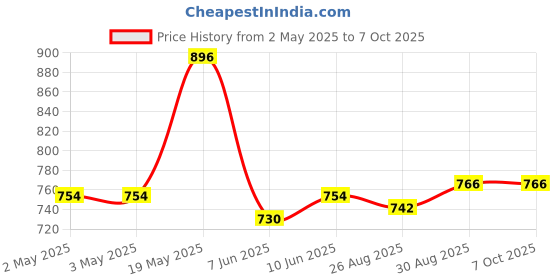 industrybuying.com ANALOG DEVICES Serial Communications TRANSCEIVER RS-485/422, SOIC8, 483, MAX483ESA+ analog devices Price History Graph from 2 May 2025 to 6 Oct 2025