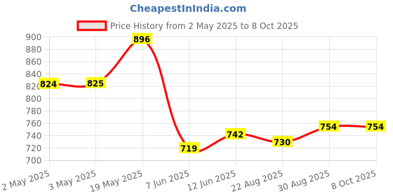 industrybuying.com ANALOG DEVICES Serial Communications TRANSCEIVER RS-485/422, SOIC8, 490, MAX490ESA+ analog devices Price History Graph from 2 May 2025 to 7 Oct 2025
